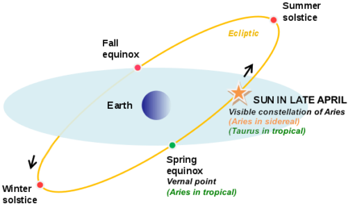 Astrologia e Horóscopo Sideral –  Astrologia Sideral Verdadeira e Astrologia Védica